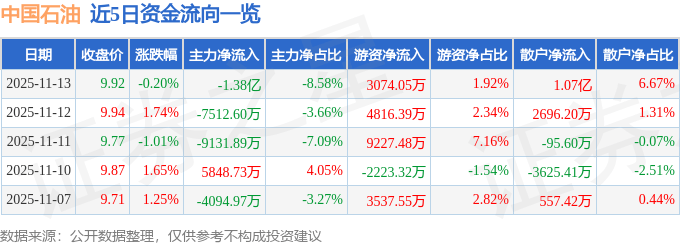 股票行情快报：中国石油（601857）11月13日主力资金净卖出1.38亿元