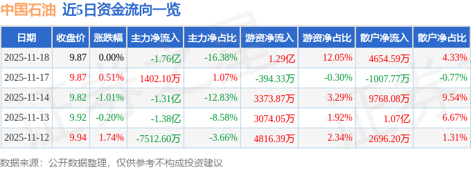 股票行情快报：中国石油（601857）11月18日主力资金净卖出1.76亿元