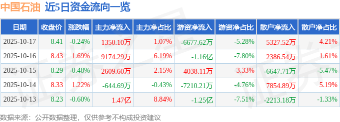 股票行情快报：中国石油（601857）10月17日主力资金净买入1350.10万元