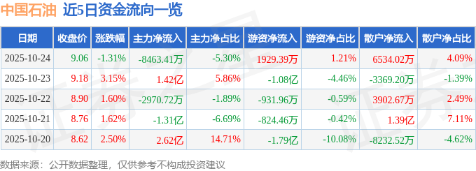 股票行情快报：中国石油（601857）10月24日主力资金净卖出8463.41万元