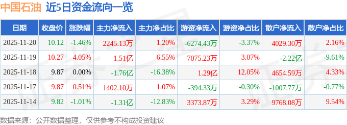 股票行情快报：中国石油（601857）11月20日主力资金净买入2245.13万元