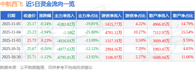 股票行情快报：中航西飞（000768）11月5日主力资金净卖出6381.82万元