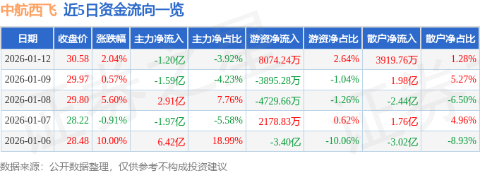 股票行情快报：中航西飞（000768）1月12日主力资金净卖出1.20亿元