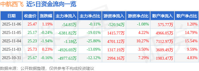 股票行情快报：中航西飞（000768）11月6日主力资金净卖出54.83万元
