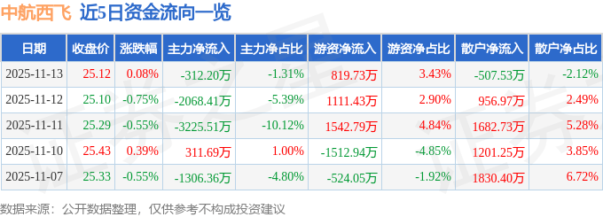 股票行情快报：中航西飞（000768）11月13日主力资金净卖出312.20万元