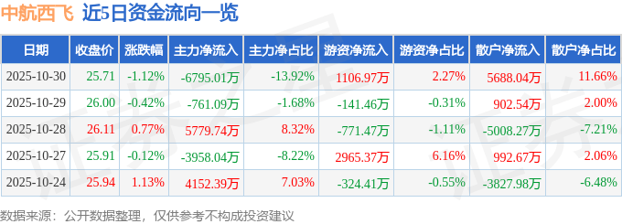 股票行情快报：中航西飞（000768）10月30日主力资金净卖出6795.01万元