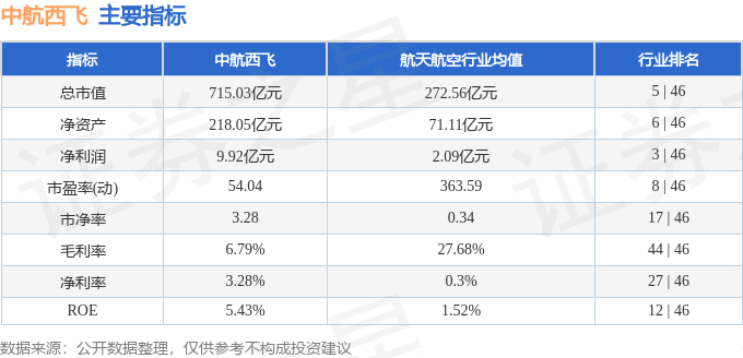 股票行情快报:中航西飞(000768)10月30日主力资金净卖出6795.01万元