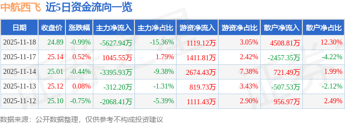 股票行情快报：中航西飞（000768）11月18日主力资金净卖出5627.94万元