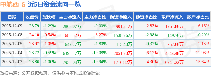 股票行情快报：中航西飞（000768）12月9日主力资金净卖出2863.07万元