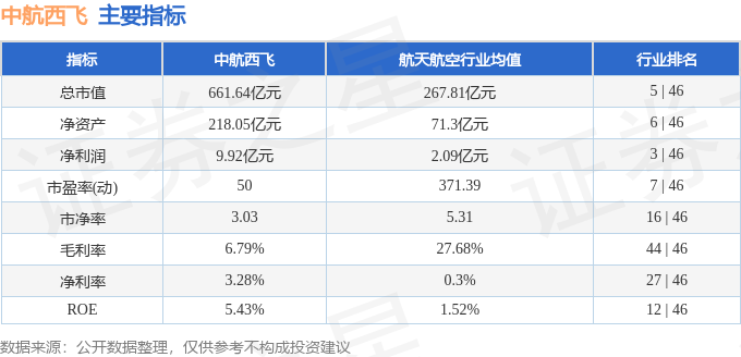 股票行情快报:中航西飞(000768)12月9日主力资金净卖出2863.07万元