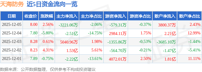股票行情快报：天海防务（300008）12月5日主力资金净卖出3221.06万元