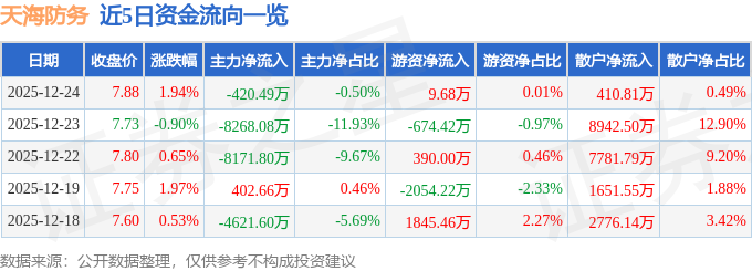 股票行情快报：天海防务（300008）12月24日主力资金净卖出420.49万元