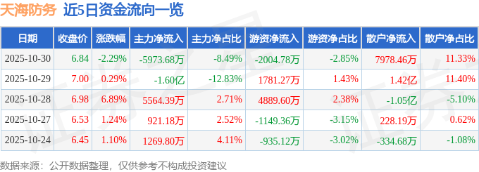 股票行情快报：天海防务（300008）10月30日主力资金净卖出5973.68万元