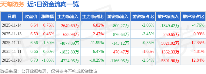 股票行情快报：天海防务（300008）11月14日主力资金净买入2649.69万元