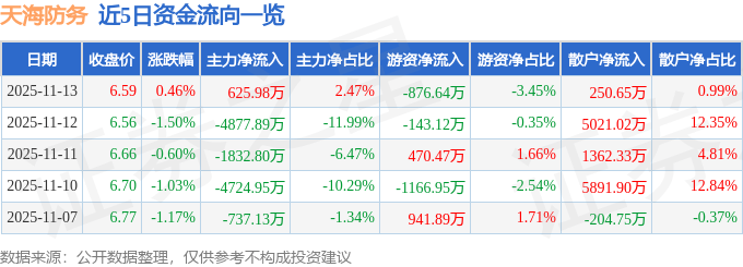 股票行情快报：天海防务（300008）11月13日主力资金净买入625.98万元