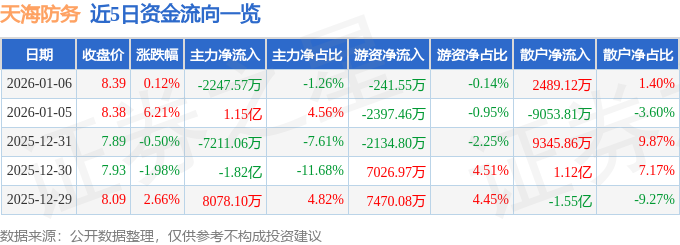 股票行情快报：天海防务（300008）1月6日主力资金净卖出2247.57万元