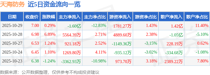 股票行情快报：天海防务（300008）10月29日主力资金净卖出1.60亿元
