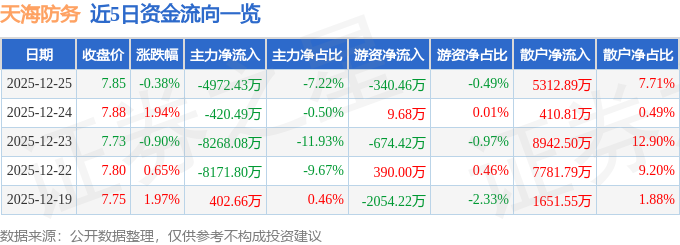 股票行情快报：天海防务（300008）12月25日主力资金净卖出4972.43万元