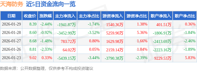 股票行情快报：天海防务（300008）1月29日主力资金净卖出1941.87万元
