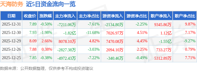 股票行情快报：天海防务（300008）12月31日主力资金净卖出7211.06万元