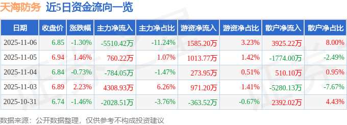 股票行情快报：天海防务（300008）11月6日主力资金净卖出5510.42万元