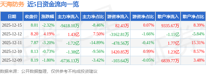 股票行情快报：天海防务（300008）12月15日主力资金净卖出9418.10万元
