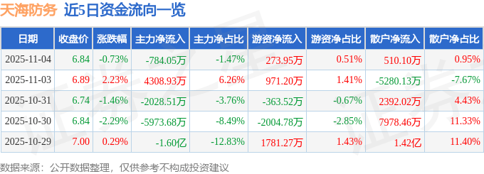 股票行情快报：天海防务（300008）11月4日主力资金净卖出784.05万元