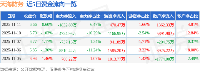 股票行情快报：天海防务（300008）11月11日主力资金净卖出1832.80万元