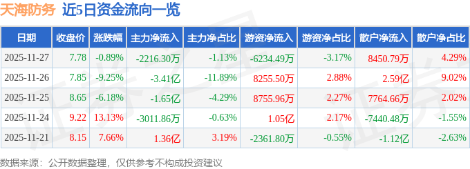股票行情快报：天海防务（300008）11月27日主力资金净卖出2216.30万元