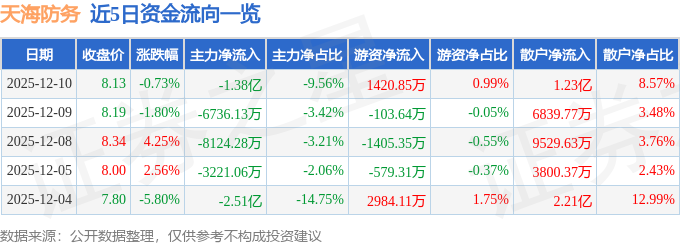 股票行情快报：天海防务（300008）12月10日主力资金净卖出1.38亿元