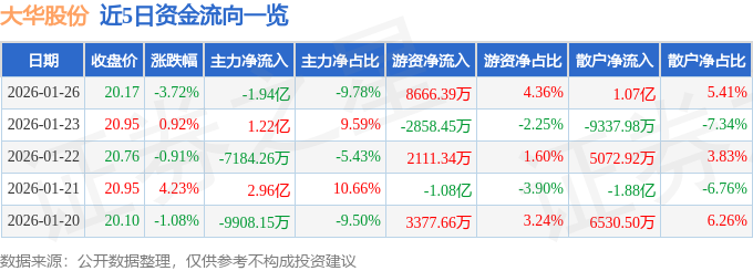 股票行情快报：大华股份（002236）1月26日主力资金净卖出1.94亿元