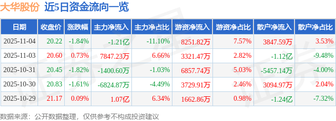 股票行情快报：大华股份（002236）11月4日主力资金净卖出1.21亿元