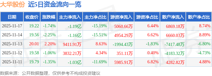 股票行情快报：大华股份（002236）11月17日主力资金净卖出1.19亿元