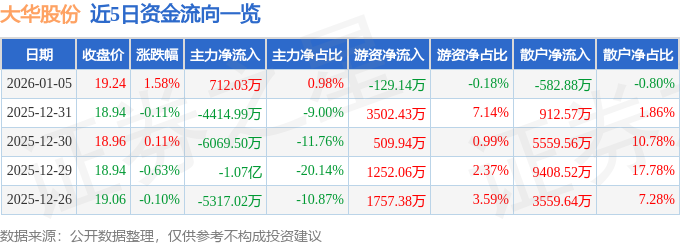 股票行情快报：大华股份（002236）1月5日主力资金净买入712.03万元