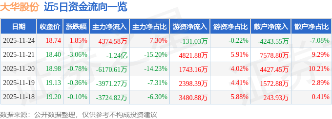 股票行情快报：大华股份（002236）11月24日主力资金净买入4374.58万元