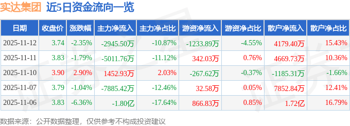 股票行情快报：实达集团（600734）11月12日主力资金净卖出2945.50万元