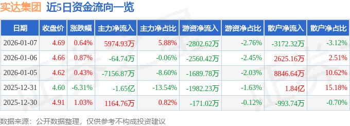 股票行情快报：实达集团（600734）1月7日主力资金净买入5974.93万元