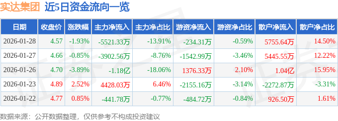 股票行情快报：实达集团（600734）1月28日主力资金净卖出5521.33万元