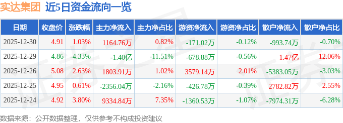 股票行情快报：实达集团（600734）12月30日主力资金净买入1164.76万元