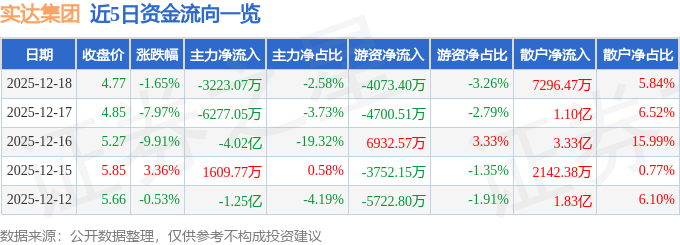 股票行情快报：实达集团（600734）12月18日主力资金净卖出3223.07万元