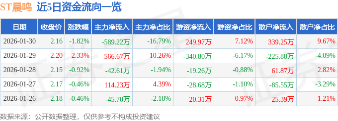 股票行情快报：ST晨鸣（000488）1月30日主力资金净卖出589.22万元