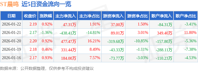 股票行情快报：ST晨鸣（000488）1月22日主力资金净买入47.31万元