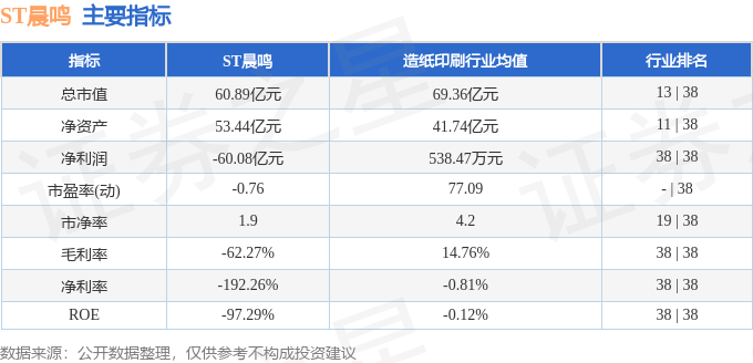 股票行情快报：ST晨鸣（000488）12月9日主力资金净卖出112.09万元
