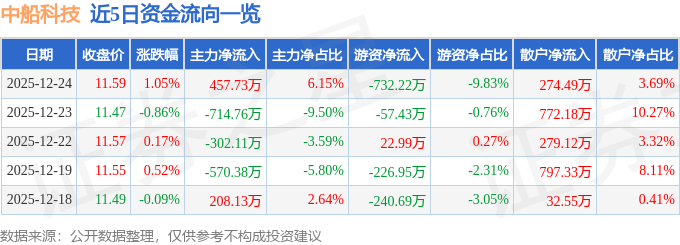股票行情快报：中船科技（600072）12月24日主力资金净买入457.73万元