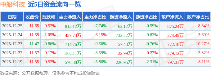 股票行情快报：中船科技（600072）12月25日主力资金净卖出813.12万元