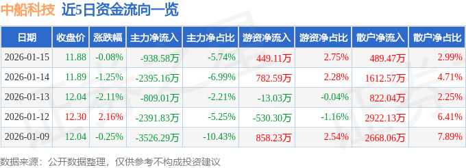 股票行情快报：中船科技（600072）1月15日主力资金净卖出938.58万元