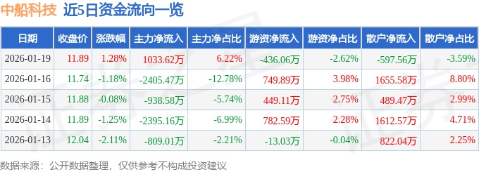 股票行情快报：中船科技（600072）1月19日主力资金净买入1033.62万元