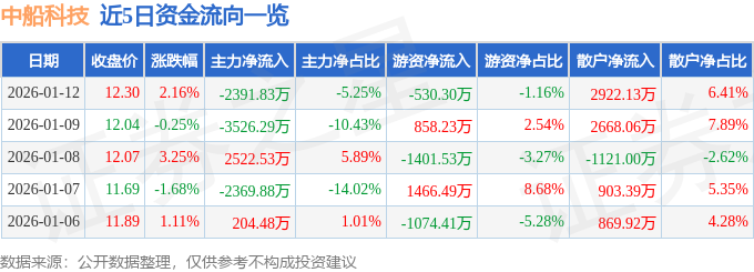股票行情快报：中船科技（600072）1月12日主力资金净卖出2391.83万元
