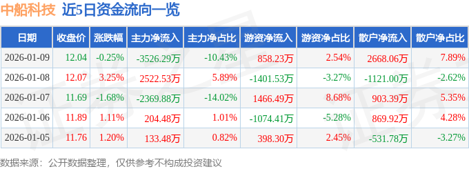 股票行情快报：中船科技（600072）1月9日主力资金净卖出3526.29万元