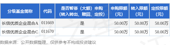 公告速递：长信基金管理有限责任公司关于长信优质企业混合基金暂停大额申购业务